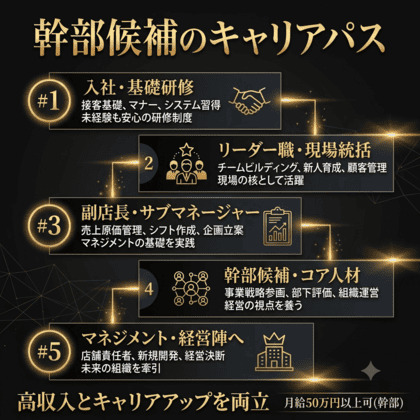 幹部候補 の仕事の流れイメージ