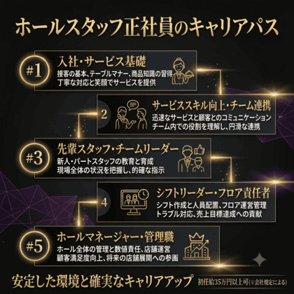 ホールスタッフ 正社員 の仕事の流れイメージ
