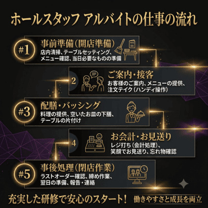 ホールスタッフ アルバイト の仕事の流れイメージ