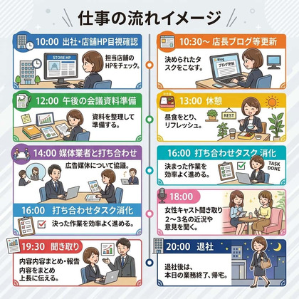 広告部広告課の仕事の流れイメージ