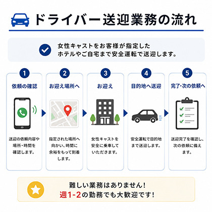 ドライバーの仕事の流れイメージ